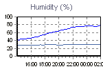 Humidity Graph Thumbnail