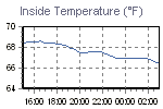 Inside Temperature Graph Thumbnail