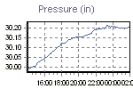 Pressure Graph Thumbnail