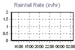 Rain Graph Thumbnail