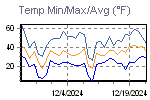 Temp Min/Max Graph Thumbnail