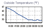 Temperature Graph Thumbnail