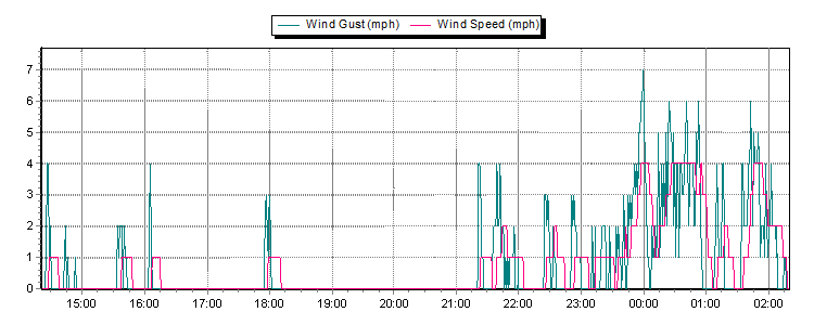 Weather Graphs