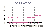 Wind Direction Thumbnail