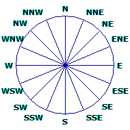 Wind Rose