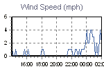 Wind Graph Thumbnail